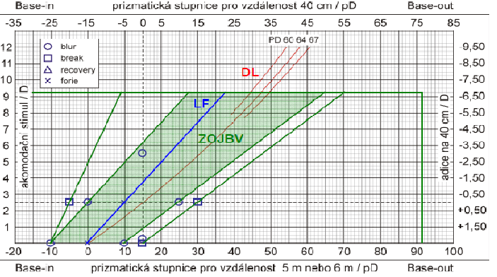 Obr. 1: Konstrukce A-V diagramu. DL je Dondersova linie (ideální pohyb očí), LF je linie forií (linie, kde se oči skutečně pohybují) [10] Další možností grafické analýzy je křivka fixační disparity.