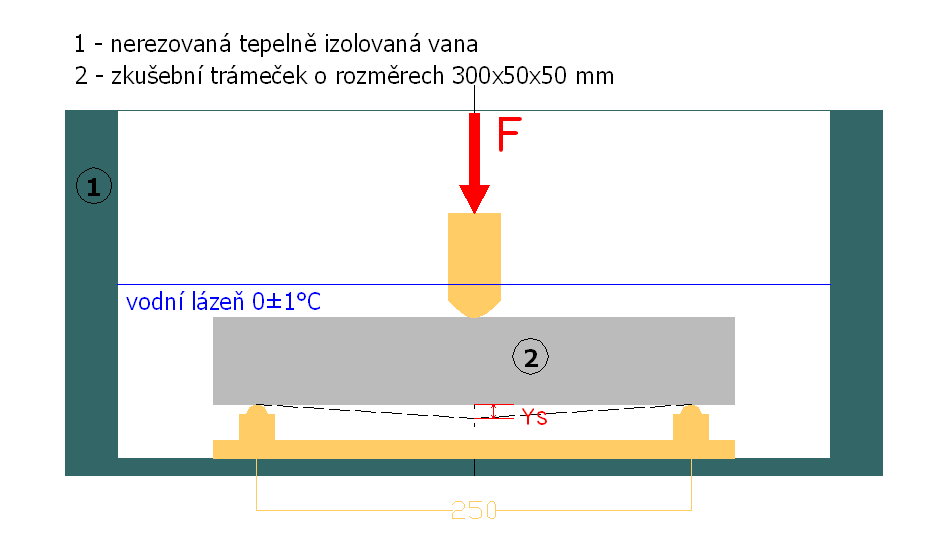 Vlastnosti NT asfaltové směsi (pevnost v tahu za ohybu) Pevnost v tahu za ohybu (MPa) 10,00 9,00 8,00 7,00 6,00 5,00 4,00 3,00 2,00 1,00 1.25 mm.min-1 50 mm.