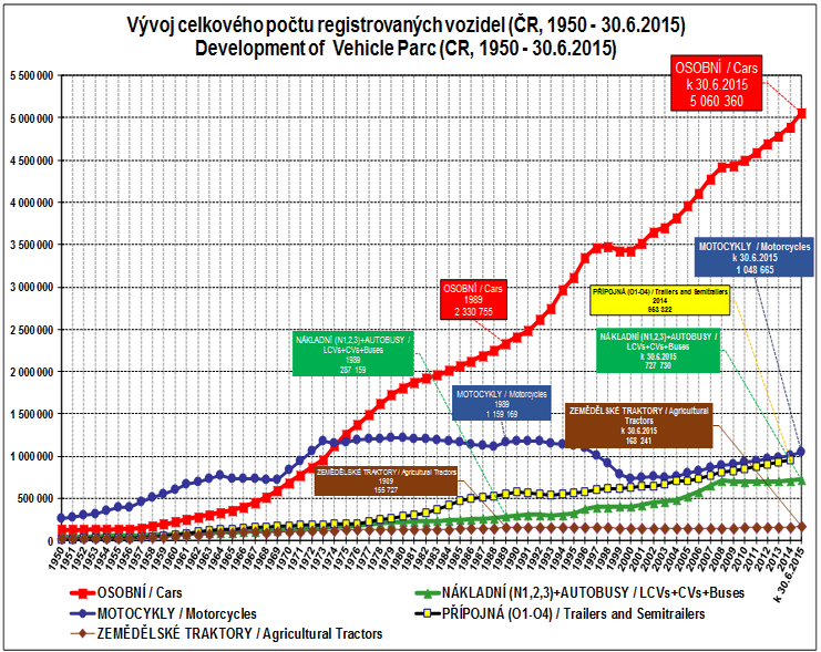 1. Úvod Jak si každý z nás jistě všiml, každým rokem se na pozemních komunikacích objevuje čím dál tím více vozidel (Graf 1).