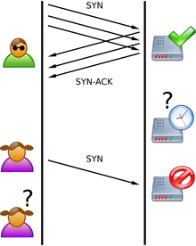 Princip SYN-flood pokus o vyčerpání zdrojů serveru běžné