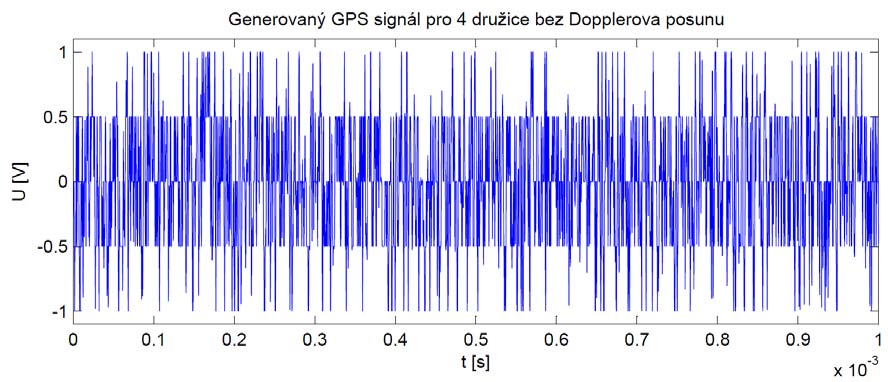 4.3.1. Signál před odvysíláním Nejdříve se zaměřme na zpracování vygenerovaného signálu před odvysíláním.