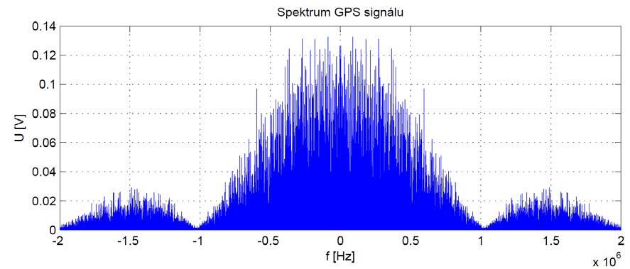 Obr. 38: Korelační funkce signálu s Dopplerovým posunem Obr. 39: Spektrum GPS signálu před odvysíláním 4.3.2.