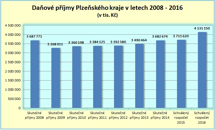 2 Příjmová stránka rozpočtu Příjmová stránka rozpočtu Plzeňského kraje na rok 2016 je ve své struktuře shodná s rozpočty příjmů předcházejících let.
