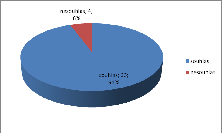 Graf č.1 Návratnost dotazníků. Z celkového počtu 85 rozdaných dotazníků byla návratnost 82%. Tabulka č. 5 Vyslovení souhlasu / nesouhlasu s vyšetřením.