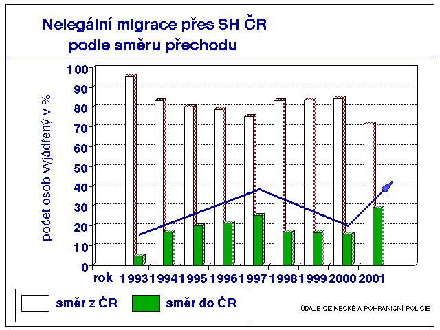 Čechách vykazuje 208 % zvýšení. 34 Přestoţe poklesl i počet vykazují přibliţně 15 % meziroční nárůst cizinců.