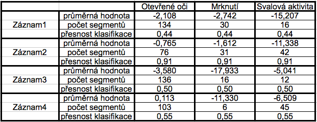 Obrázek 27: Parametr median u jednotlivých záznamů Zvýšení průměrné hodnoty u mrknutí může být způsobeno artefaktem, že pacient v době svalové aktivity mrknul.