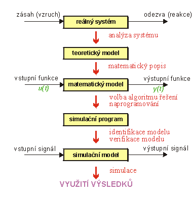 Simulační