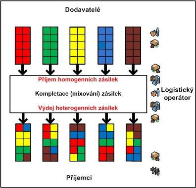 2. Dělení Crossdocků U crossdocků rozlišujeme dva základní typy: 1) manipulace na úrovni zásilek 2) manipulace na úrovni kusů Crossdock s manipulací na úrovni zásilek U tohoto typu Crossdocku probíhá