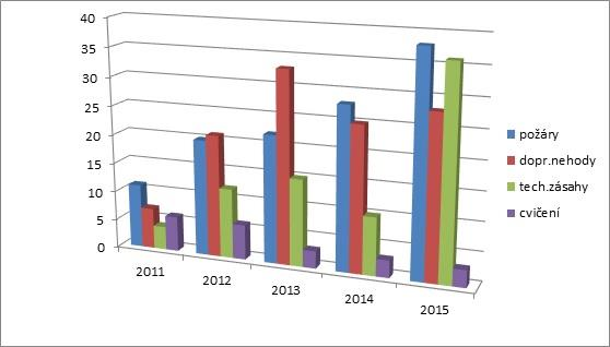 Graf výjezdů SHM Turnov k mimořádným událostem za období 2011, 2012, 2013, 2014, 2015 Činnost jednotky města Turnov Za období roku 2015 byla jednotka povolána KOPIS HZS Liberec ke 104 mimořádným