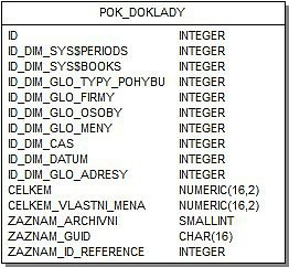 ZAZNAM_GUID, ZAZNAM_ID_REFERENCE pole mají stejný význam jako u tabulek dimenzí ZAZNAM_ARCHIVNI specifikuje, zda je