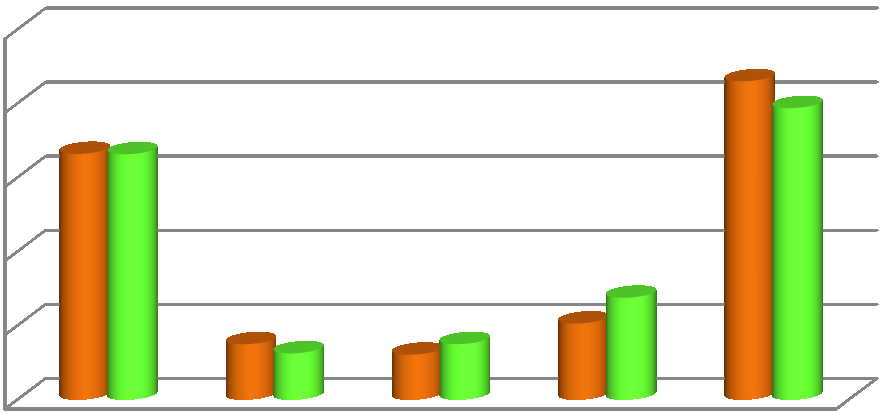 procenta [%] 3.2. Výsledky odpovědí respondentů na dotazník Tabulky 1 8 obsahují vyhodnocení odpovědí ţáků 8. a 9.