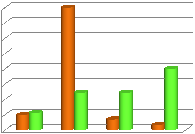 procenta [%] Grafické znázornění četnosti uţívání vitaminových doplňků ţáky během zim 2008/2009 a 2009/2010.