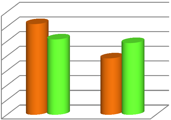 procenta [%] Z grafu 7 je patrno, ţe během zimy 2008/2009 většina (89,25 %) dotázaných ţáků odpovědělo na otázku: Jak působí vitaminy v našem organismu, správně.