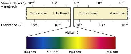 3 SOUČASNÝ STAV ŘEŠENÉ PROBLEMATIKY Pro pochopení fungování multispektrální kamery je třeba nejdříve porozumět fyzikální podstatě elektromagnetického spektra.
