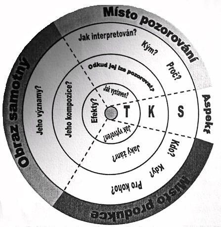 s. 18) Zvýšená míra vytváření a používání obrazů má být dokonce znakem modernosti určité společnosti. (Sontagová 2002, cit. v Kučera 2012, s.