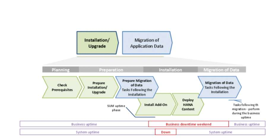 Implementácia S/4 HANA