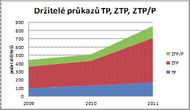 OBLAST OSOB SE ZDRAVOTNÍM POSTIŽENÍM A SENIORŮ V REGIONU BRDY VLTAVA POČET DRŽITELŮ PRŮKAZKY ZTP, ZTP/P (ROZLIŠENÍ DLE DRUHU POSTIŽENÍ) Rovněž údaje o osobách se zdravotním postižením, které jsou
