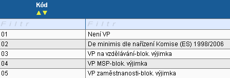 Rozpočet aktivujete stejným způsobem jako v žádosti o finanční podporu, tj. dvojklikem na některou z podkapitol (např.: 07.01 Mzdové příspěvky). Po aktivaci rozpočtu můžete začít zadávat změny.