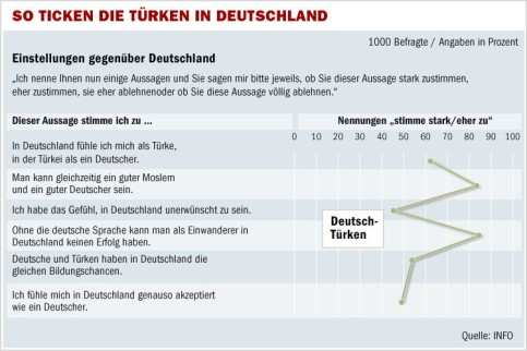 Příloha č. 3 Tabulky A) Turci v Německu Postoj k Německu Zdroj: Welt Online. [online]. [cit. 26. března 2011].