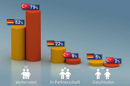 B) Procentuální znázornění partnerských svazků Turků a Němců Zdroj: Planet Schule [online]. [cit. 26.