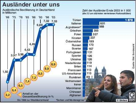 C) Počty přistěhovalců z různých zemí žijících na území Německa Zdroj: Europas größtes türkisches Politic City [online]. [cit. 26.