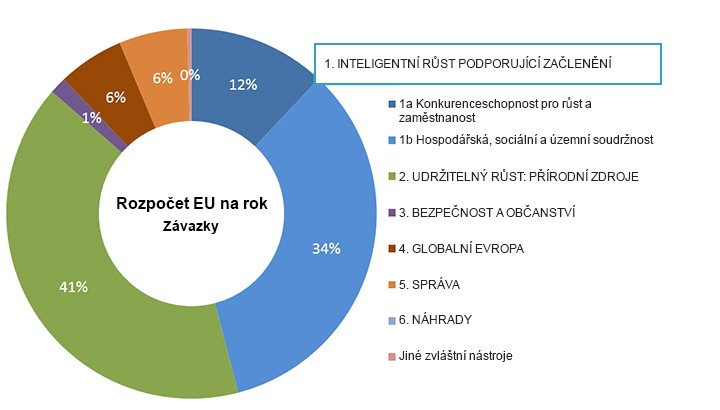 Rozpočet