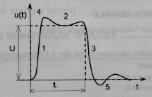c)u periodického impulsního signálu je dalším parametrem perioda signálu T. Uvedené obrázky představují ideální teoretické tvary impulsů.
