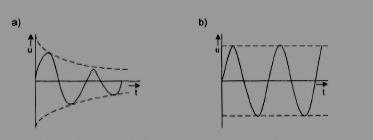 Vznik netlumených kmitů Obr.1 Ideální paralelní rezonanční obvod Přivedeme-li do paralelního rezonančního obvodu (obr.
