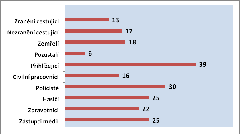 Graf 2/3 Průměrné doby činnosti v urgentní fázi počty policistů (N=52) 3.1.