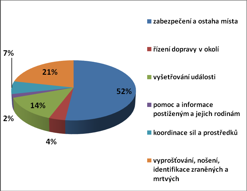 Graf 15/3 Hodnocení povahy týmové práce policisté Pozn.: U této poloţky odpovědělo 74 
