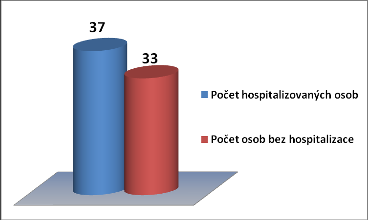 příjezdu prvních sloţek IZS, tedy 1:15 hod. od nárazu vlaku. Poté byl počet jednotek poţární ochrany na místě redukován.