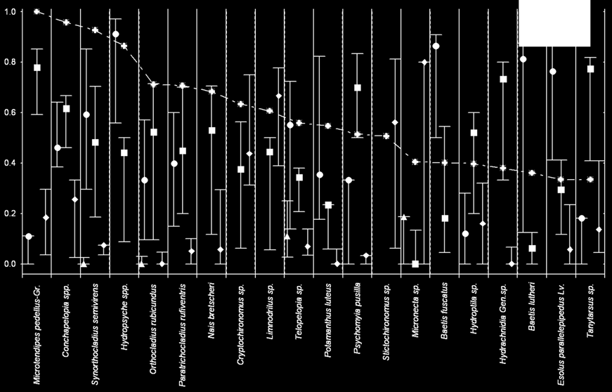Preference taxonu k typu habitatu
