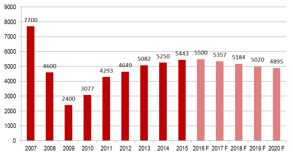 JLL prodané byty: Zdroj: JLL Na základě predikcí JLL předpokládáme, že dojde ke stabilizaci počtu prodaných bytů v následujícím roce, přičemž počet prodaných bytů by měl dosáhnout 5 500.
