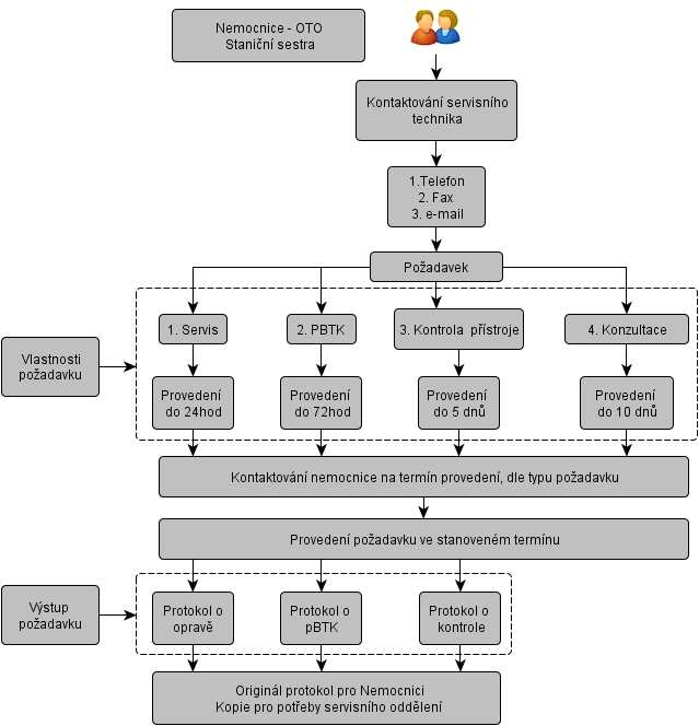 3.3. Diagram požadavku z OTO Obr.