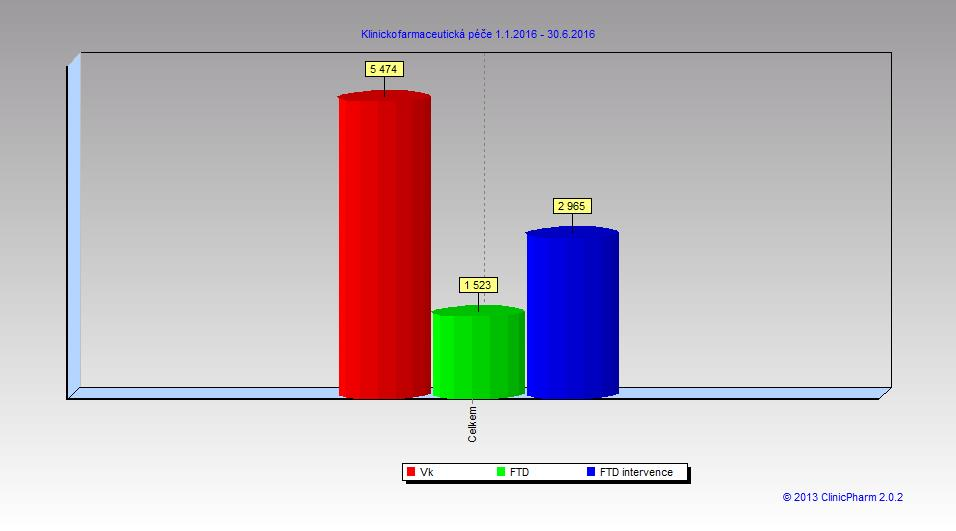 dopad klinickofarmaceutické péče pro pacienty období 1.