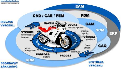 PLM - přehled Zdroj: FOŘT, P.