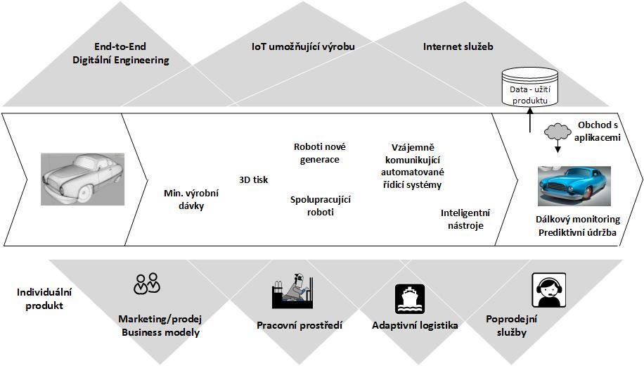 Inteligentní továrna - Industry 4.