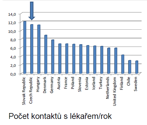 Pokud provedeme srovnání se Švédskem a k nám blízkým Rakouskem, tak zjišťujeme, že ve Švédsku jsou to 3, v Rakousku 7 a v ČR 11 kontaktů. Uvedené nás stojí ročně min. 20 miliard Kč.