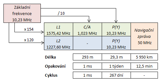 1. GLOBÁLNÍ NAVIGAČNÍ SATELITNÍ SYSTÉMY Od roku 2014 by měly být vypouštěny družice bloku III, které přidávají nový civilní signál L1C. Ten by měl být kompatibilní se systémem Galileo.