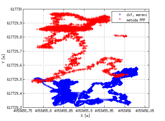 5. VÝSLEDKY ZPRACOVÁNÍ GNSS DAT Obrázek 5.10 zobrazuje totéž co 5.9, jen pro delší dobu observace (cca 219 minut).