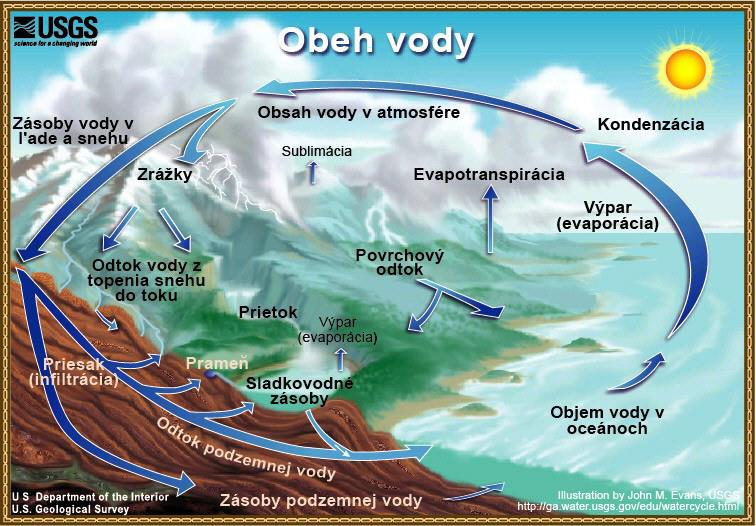 Voda v prírode Malý a veľký obeh vody v prírode Zrážky