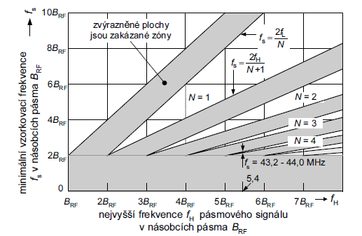Pásmový signál je charakterizován: - horním mezním kmitočtem: f H - dolním mezním kmitočtem: f L - středním kmitočtem: f C - šířkou pásma: B RF Obrázek 4 Oboustranné spektrum pásmových signálů [1]