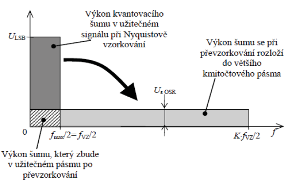 První funkcí převodníku je převzorkování signálů k - krát větší frekvencí. Samozřejmě musí být dodržena Nyquistova věta, aby nedošlo k aliasingu (f vz > 2* f max ).
