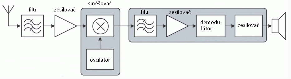4 SDR (Software-defined radio) Pod pojem softwarově definované rádio, nebo zkráceně SDR (Software Defined Radio), je myšlen rádiový přijímač, ve kterém jsou obvyklé hardwarové prvky, jako jsou