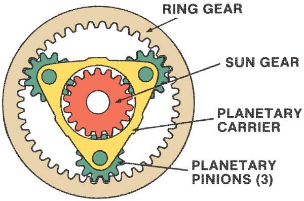 Mechanism s konstantním přeodem S p S planetoé soukolí Poedení planetoého soukolí s