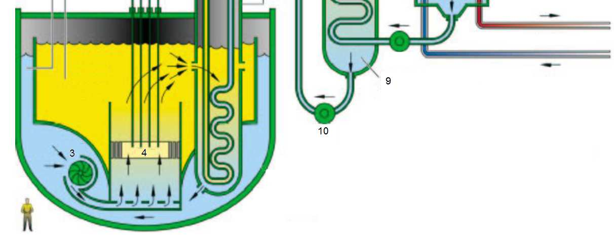 Mezivýměník tepla primárního okruhu Bc. Miroslav Švihel reaktoru ESFR 1 -chladný primární sodík 2 -teplý primární sodík 3 -hlavní cirkulační čerpadlo 4 -aktivní zóna 5 -kontrolní tyče Obrázek 3.