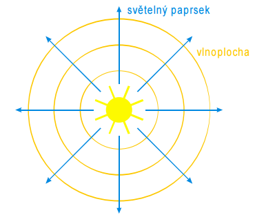 Podle vlastností rozlišujeme optická prostředí: - nedochází k rozptylu světla - světlo prochází, ale zčásti se rozptyluje - světlo je pohlceno nebo odraženo Rozlišujeme prostředí Homogenní - - mají