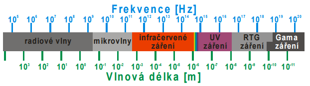 Elektromagnetické záření Druhy elektromagnetického záření se liší a tvoří spektrum elektromagnetického záření.