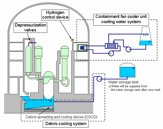 Obr. 3: Koncepce zadržení roztaveného jádra v tlakové nádobě reaktoru AP 1000 (zdroj: http://ap1000.westinghousenuclear.com/ap1000_safety_ircd.