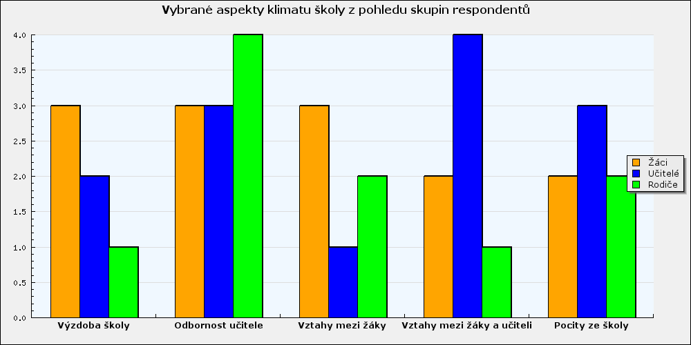 Vybrané aspekty klimatu školy z pohledu skupin respondentů Vybrané aspekty klimatu školy jako je výzdoba školy, odbornost učitele, vztahy mezi žáky, vztahy mezi učiteli a žáky, pocity ze školy